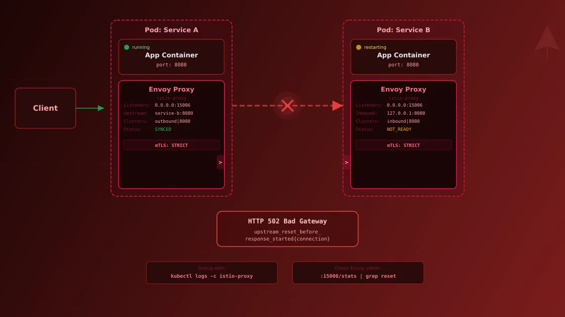 How to debug Istio Upstream Reset 502 UPE (old 503 UC)