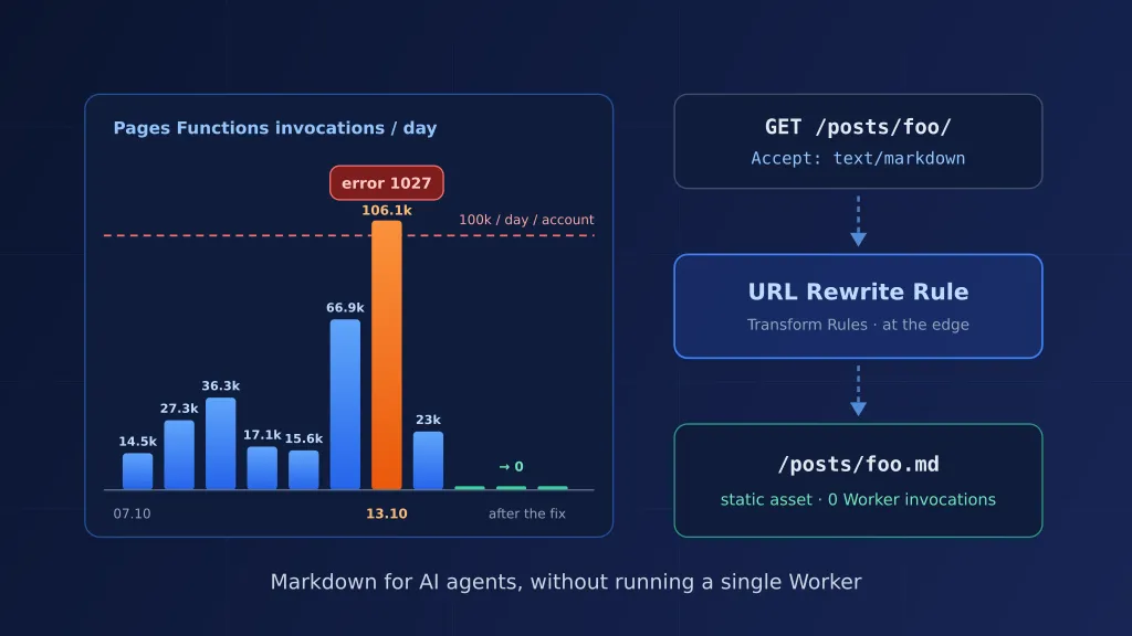 How a markdown middleware burned my Workers free tier